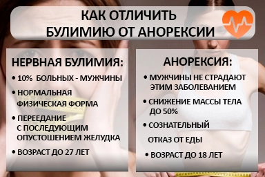 Лечение булимии в Октябрьске