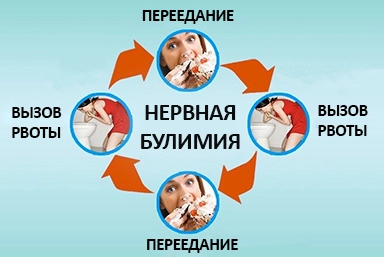 Лечение булимии в Октябрьске